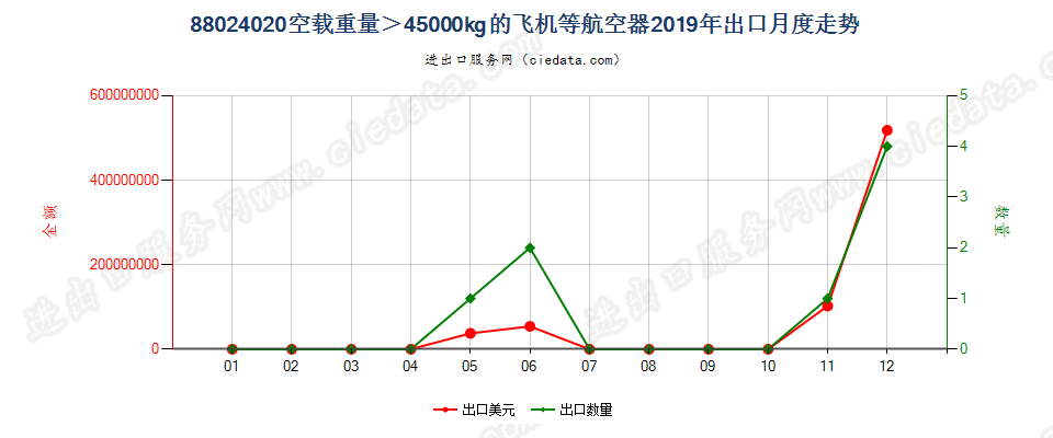 88024020空载重量＞45000kg的飞机等航空器出口2019年月度走势图