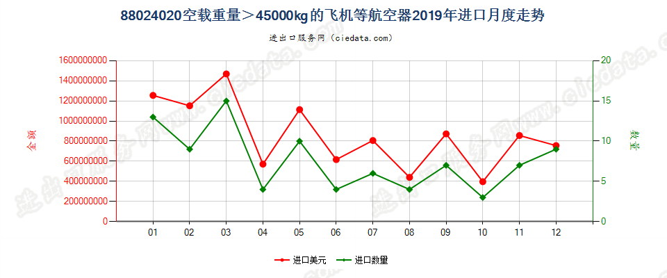 88024020空载重量＞45000kg的飞机等航空器进口2019年月度走势图