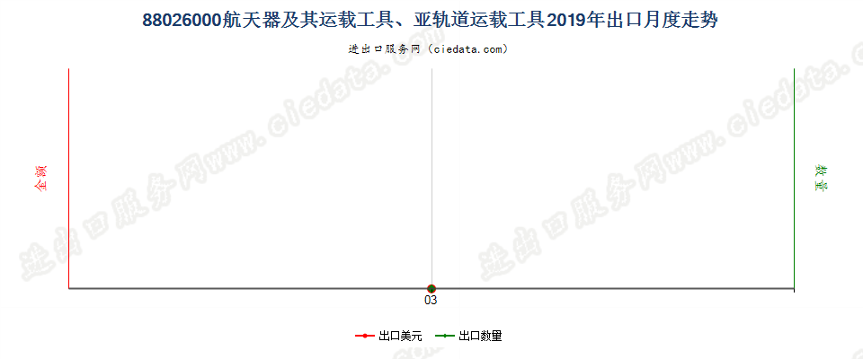 88026000航天器及其运载工具、亚轨道运载工具出口2019年月度走势图