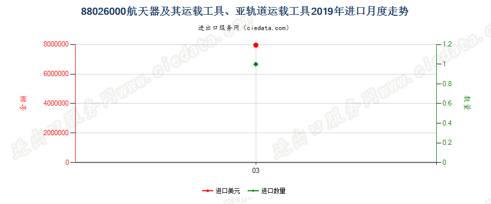 88026000航天器及其运载工具、亚轨道运载工具进口2019年月度走势图