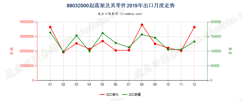 88032000(2022STOP)起落架及其零件出口2019年月度走势图