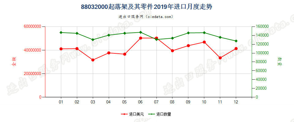 88032000(2022STOP)起落架及其零件进口2019年月度走势图