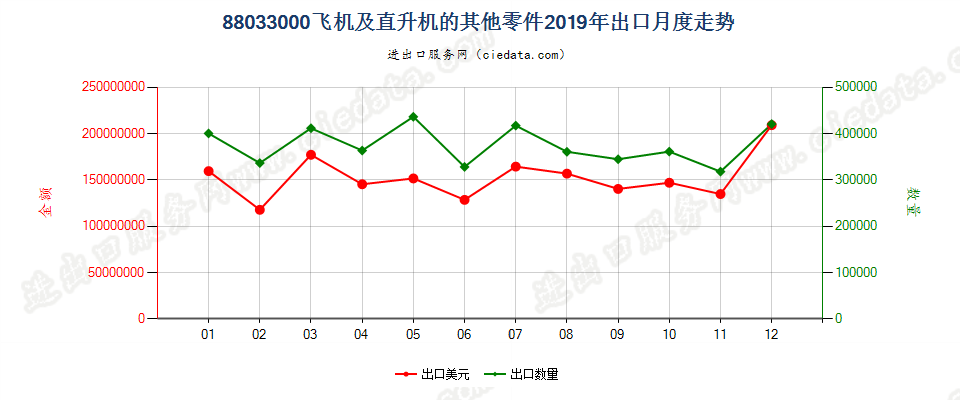 88033000(2022STOP)飞机及直升机的其他零件出口2019年月度走势图