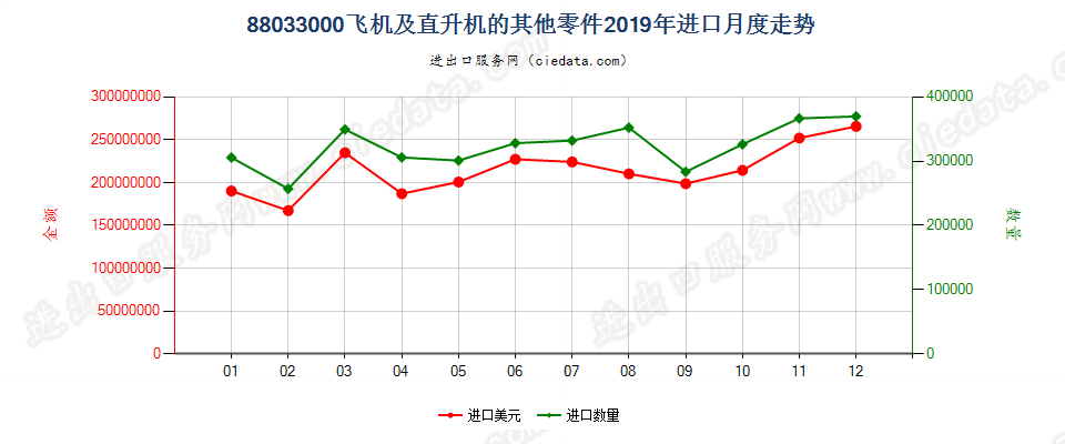 88033000(2022STOP)飞机及直升机的其他零件进口2019年月度走势图