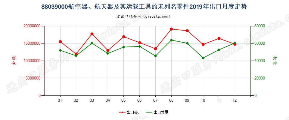 88039000(2022STOP)航空器、航天器及其运载工具的未列名零件出口2019年月度走势图