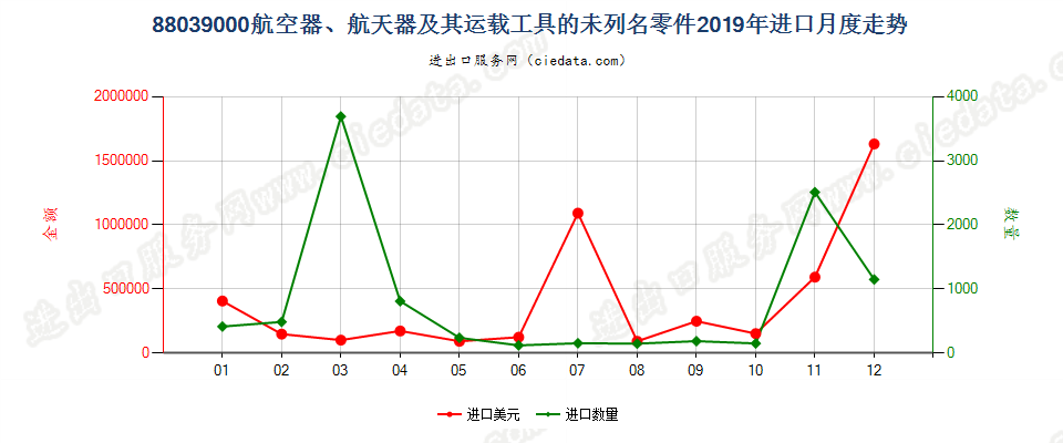 88039000(2022STOP)航空器、航天器及其运载工具的未列名零件进口2019年月度走势图