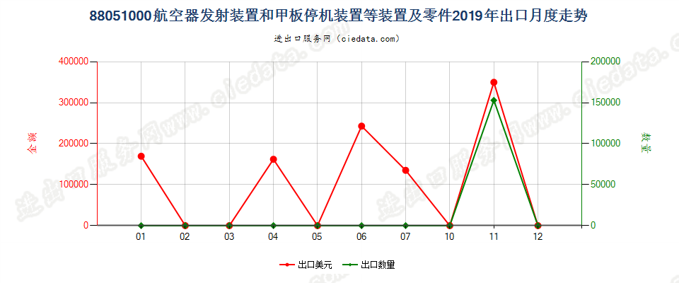 88051000航空器发射装置和甲板停机装置等装置及零件出口2019年月度走势图