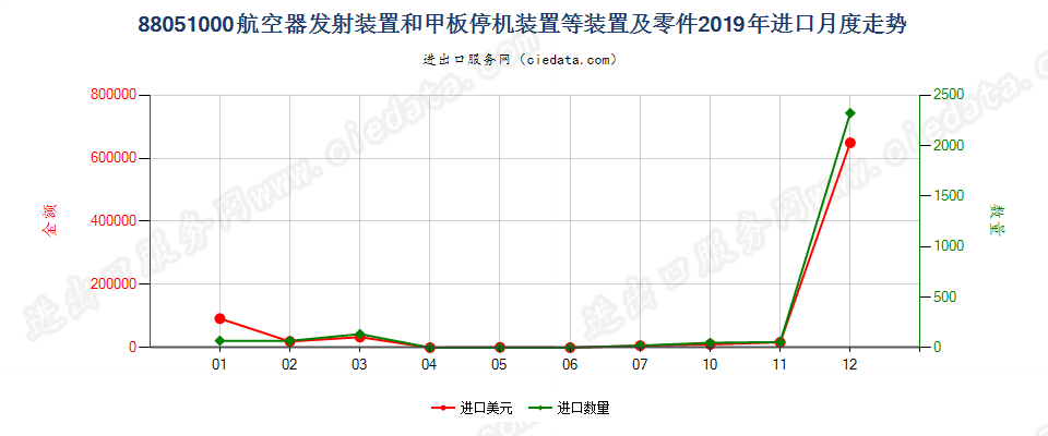 88051000航空器发射装置和甲板停机装置等装置及零件进口2019年月度走势图