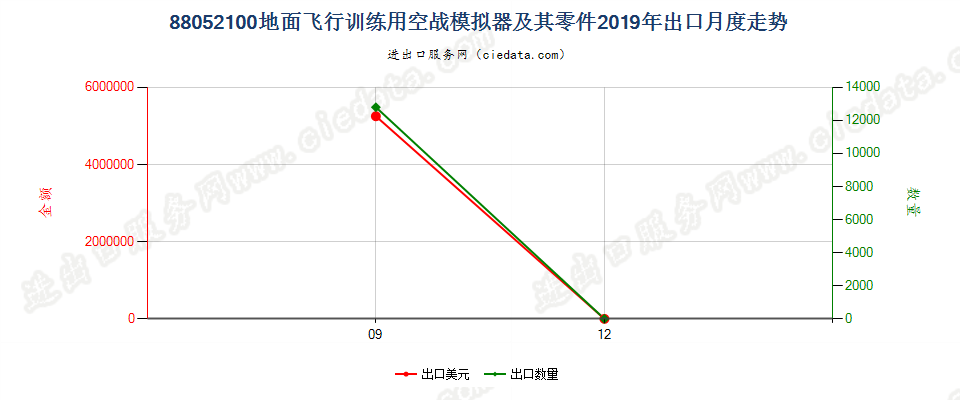 88052100地面飞行训练用空战模拟器及其零件出口2019年月度走势图