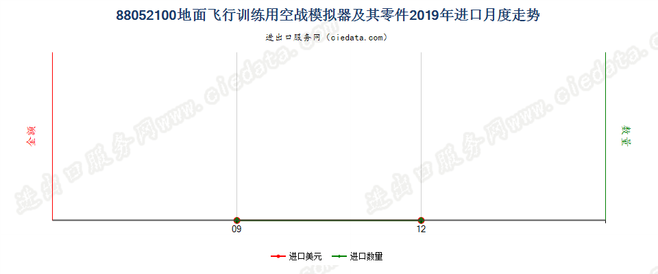 88052100地面飞行训练用空战模拟器及其零件进口2019年月度走势图
