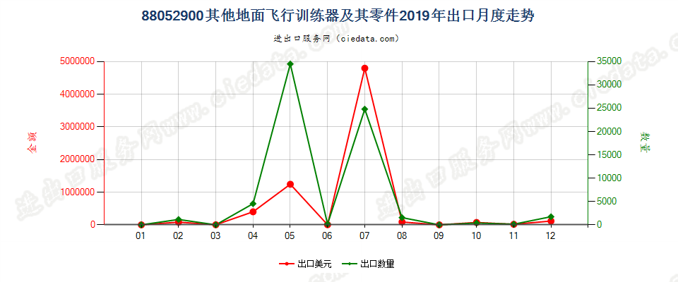 88052900其他地面飞行训练器及其零件出口2019年月度走势图