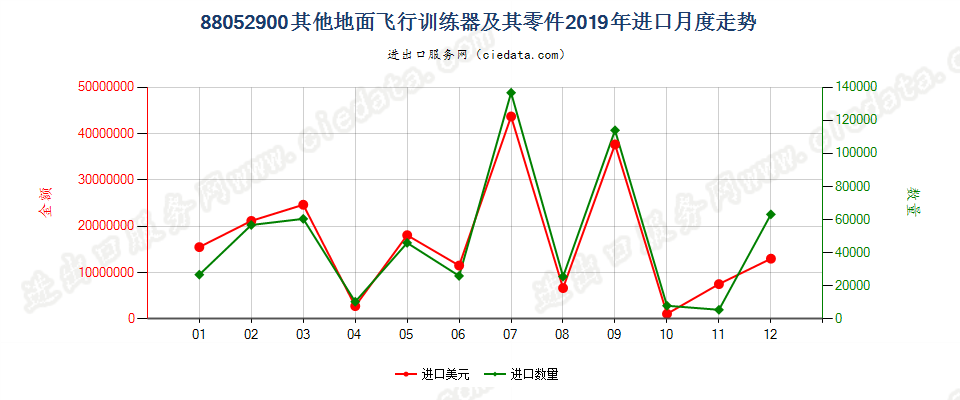 88052900其他地面飞行训练器及其零件进口2019年月度走势图
