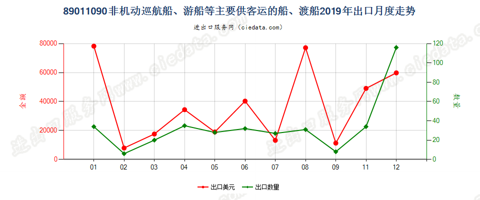 89011090非机动巡航船、游船等主要供客运的船、渡船出口2019年月度走势图