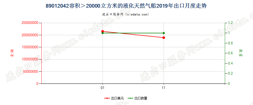 89012042容积＞20000立方米的液化天然气船出口2019年月度走势图