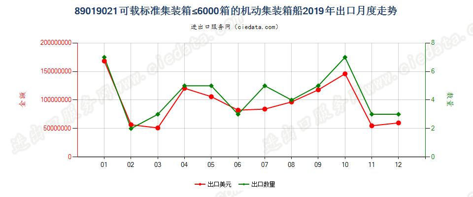 89019021可载标准集装箱≤6000箱的机动集装箱船出口2019年月度走势图