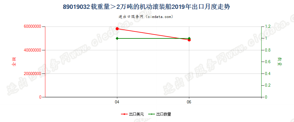 89019032载重量＞2万吨的机动滚装船出口2019年月度走势图