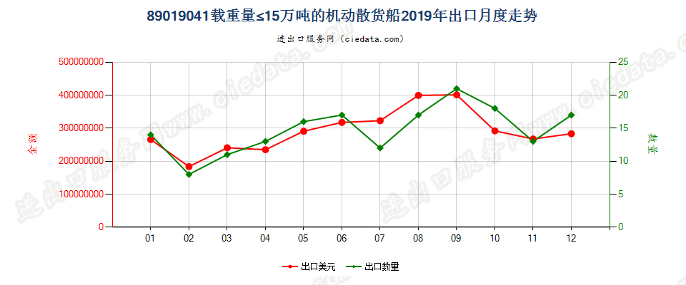 89019041载重量≤15万吨的机动散货船出口2019年月度走势图