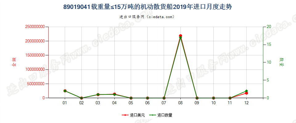89019041载重量≤15万吨的机动散货船进口2019年月度走势图