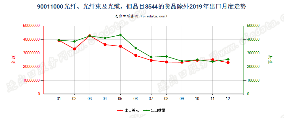 90011000光纤、光纤束及光缆，但品目8544的货品除外出口2019年月度走势图