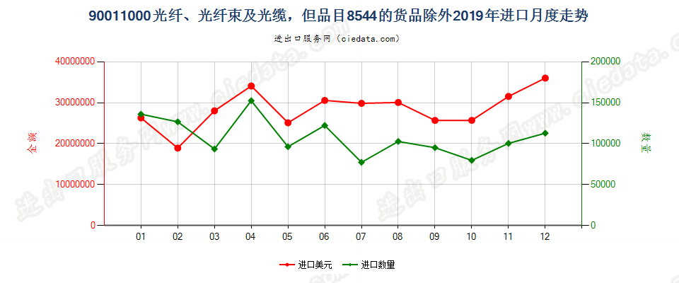 90011000光纤、光纤束及光缆，但品目8544的货品除外进口2019年月度走势图