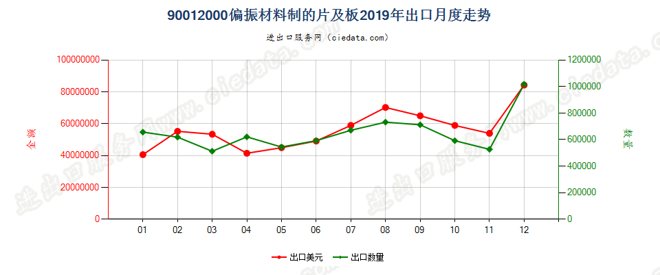 90012000偏振材料制的片及板出口2019年月度走势图