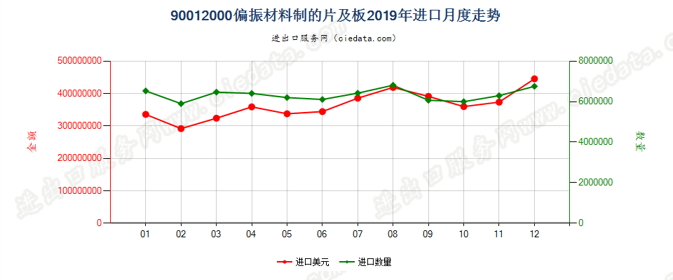 90012000偏振材料制的片及板进口2019年月度走势图