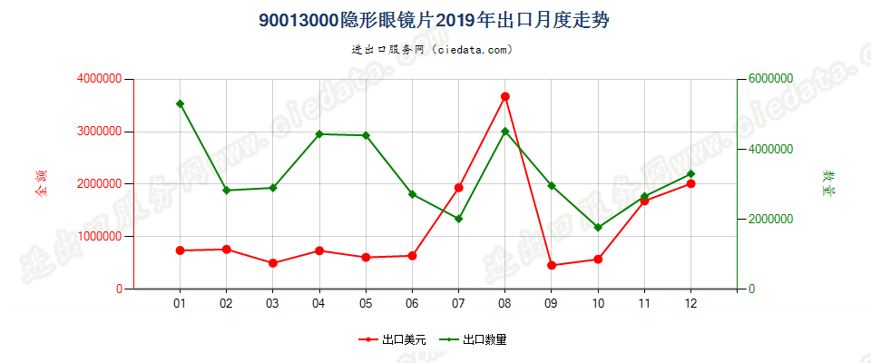 90013000隐形眼镜片出口2019年月度走势图