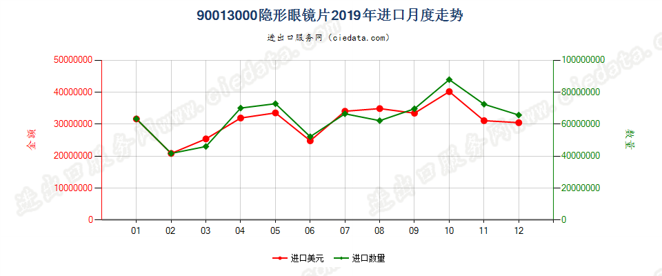 90013000隐形眼镜片进口2019年月度走势图