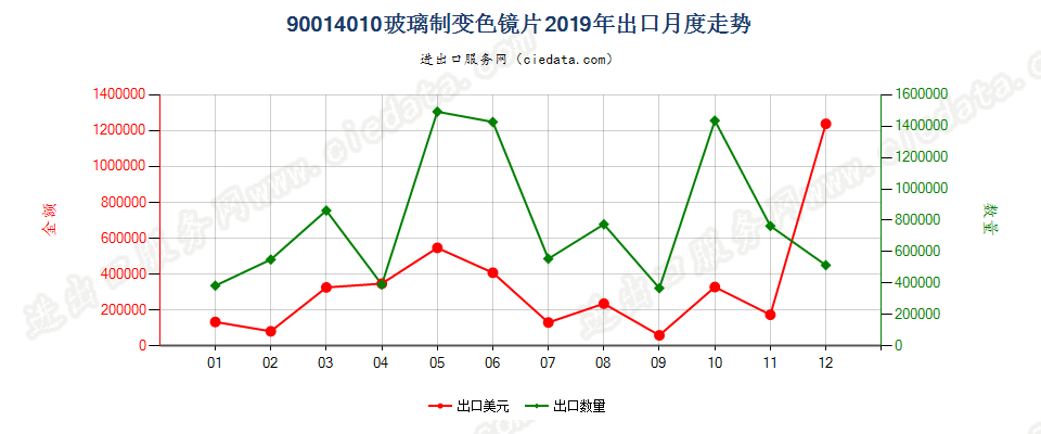 90014010玻璃制变色镜片出口2019年月度走势图