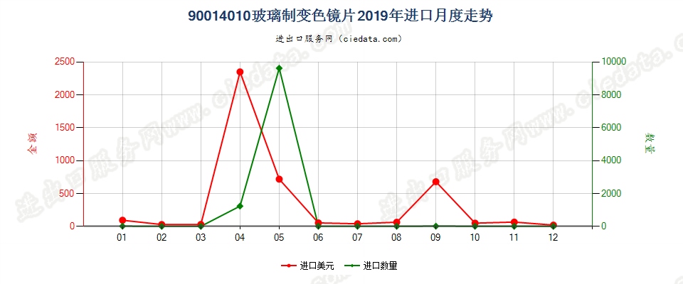 90014010玻璃制变色镜片进口2019年月度走势图