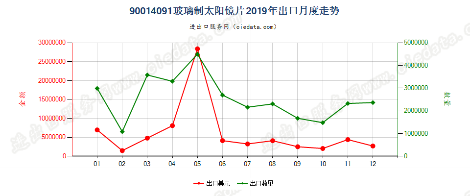 90014091玻璃制太阳镜片出口2019年月度走势图