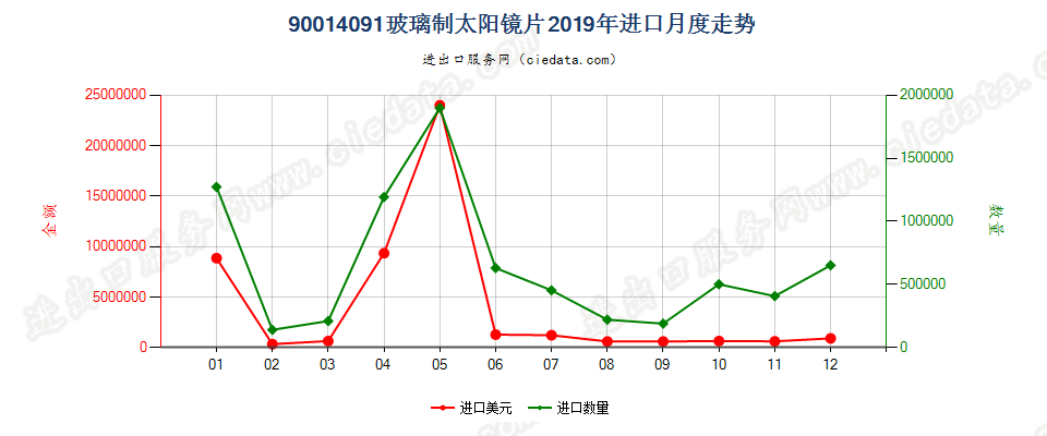 90014091玻璃制太阳镜片进口2019年月度走势图