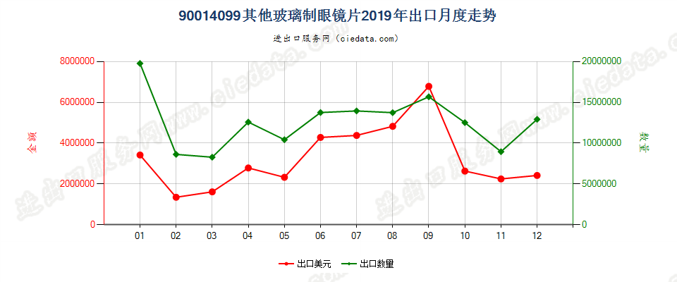 90014099其他玻璃制眼镜片出口2019年月度走势图