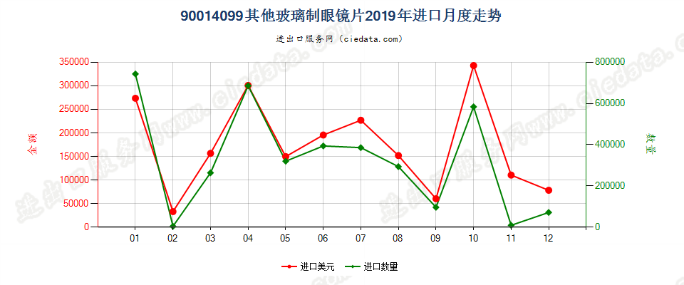 90014099其他玻璃制眼镜片进口2019年月度走势图
