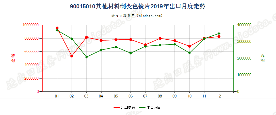 90015010其他材料制变色镜片出口2019年月度走势图