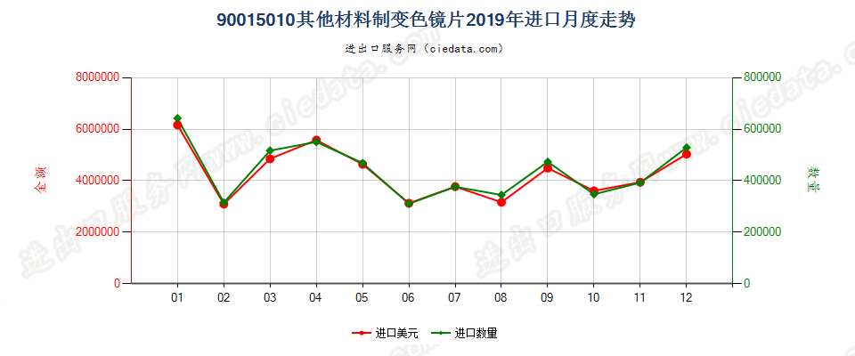 90015010其他材料制变色镜片进口2019年月度走势图