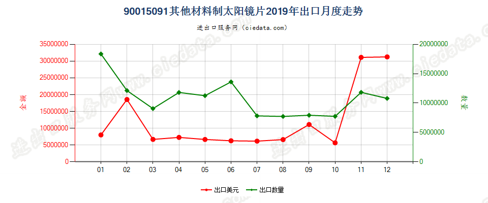 90015091其他材料制太阳镜片出口2019年月度走势图