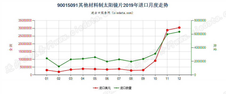 90015091其他材料制太阳镜片进口2019年月度走势图