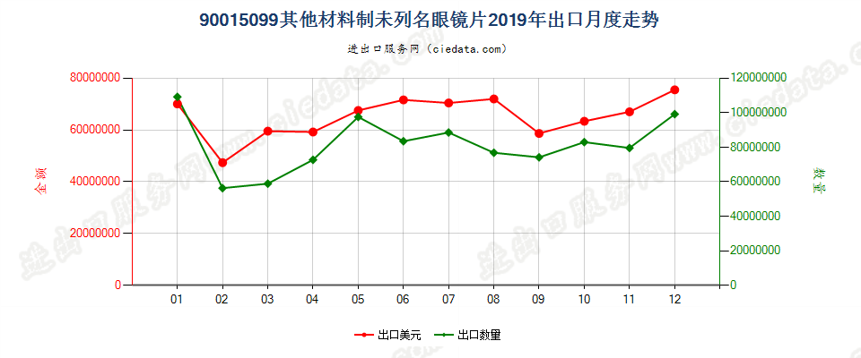 90015099其他材料制未列名眼镜片出口2019年月度走势图