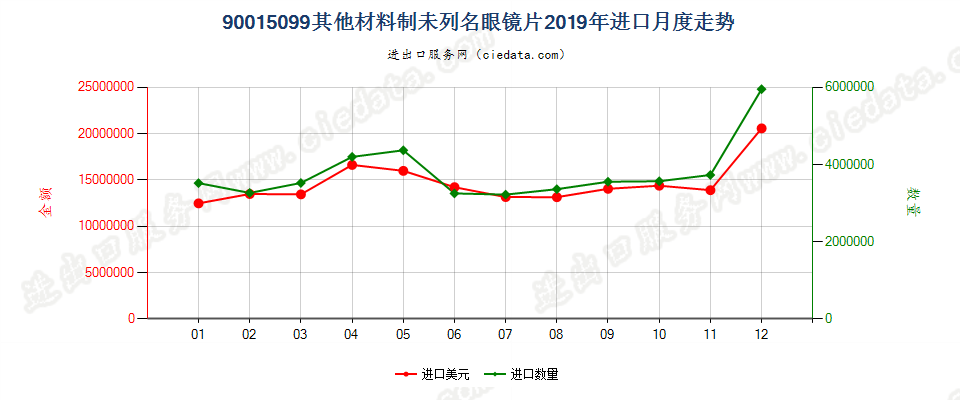 90015099其他材料制未列名眼镜片进口2019年月度走势图