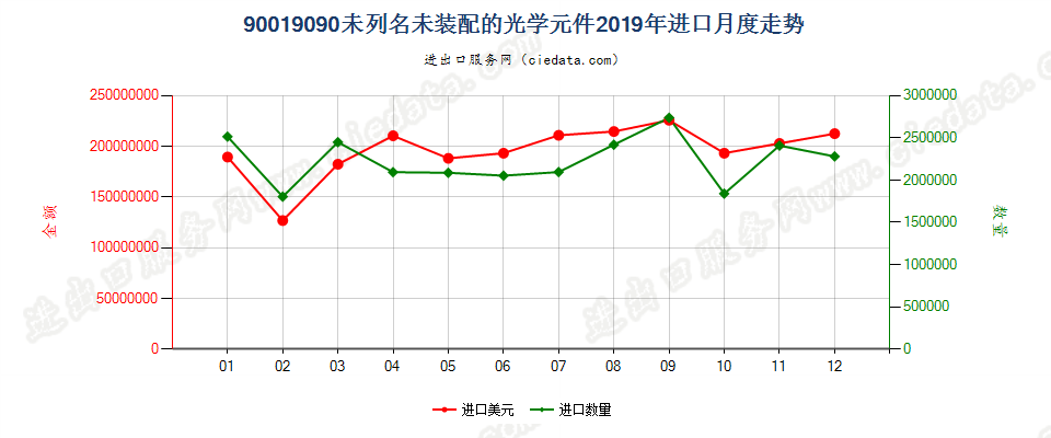 90019090未列名未装配的光学元件进口2019年月度走势图
