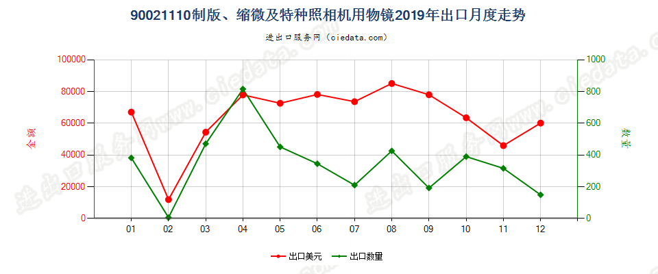 90021110制版、缩微及特种照相机用物镜出口2019年月度走势图