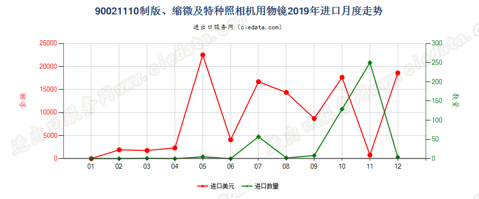 90021110制版、缩微及特种照相机用物镜进口2019年月度走势图