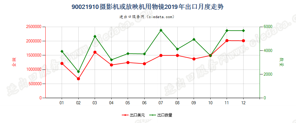 90021910摄影机或放映机用物镜出口2019年月度走势图