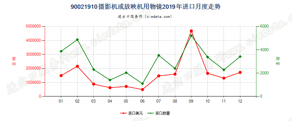 90021910摄影机或放映机用物镜进口2019年月度走势图
