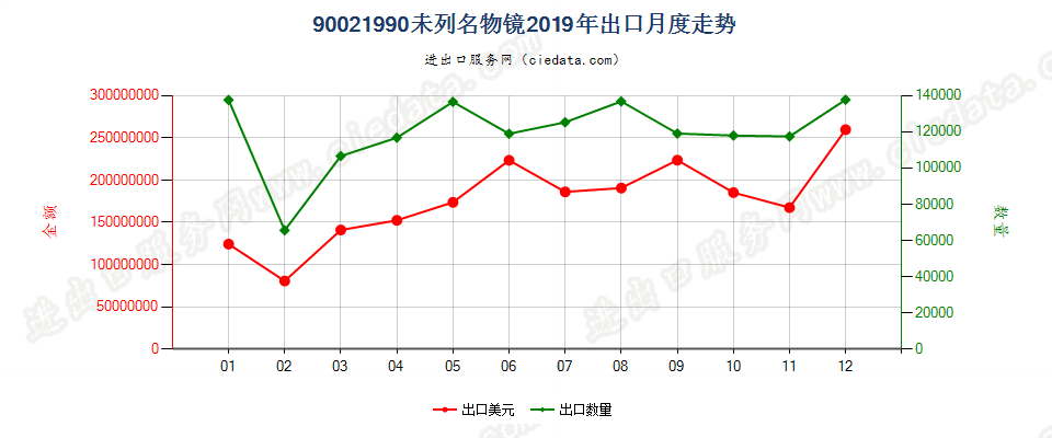 90021990未列名物镜出口2019年月度走势图