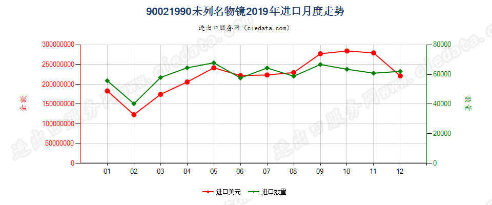90021990未列名物镜进口2019年月度走势图