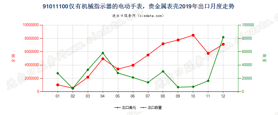 91011100仅有机械指示器的电动手表，贵金属表壳出口2019年月度走势图
