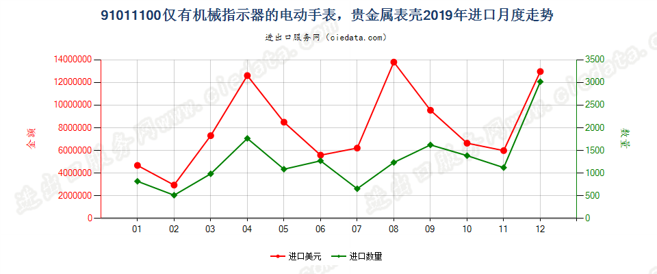 91011100仅有机械指示器的电动手表，贵金属表壳进口2019年月度走势图