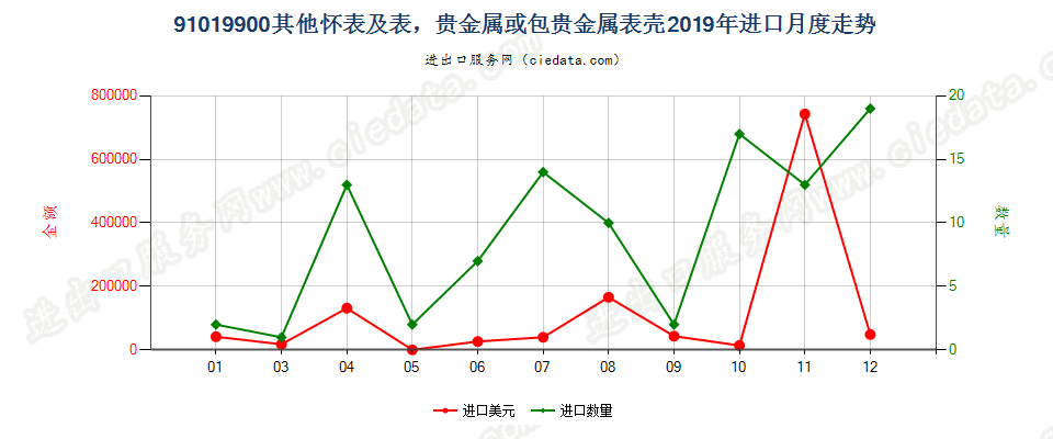 91019900其他怀表及表，贵金属或包贵金属表壳进口2019年月度走势图
